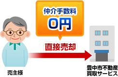 直接のやりとりなので仲介手数料はかかりません