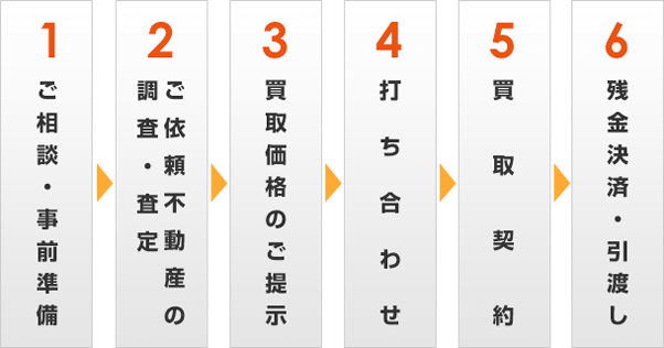 不動産買取の流れ｜1.ご相談・事前準備　2.ご依頼不動産の調査・査定　3.買取価格のご提示　4.打ち合わせ　5.買取契約　6.残金決済・引渡し